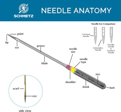 Needle Anatomy