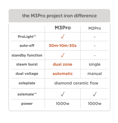 Oliso M3Pro Project Iron - Comparison Chart - Image