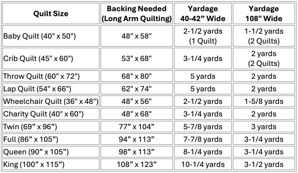 Yardage Comparison Chart - Wide-back fabric vs standard width quilting yardage